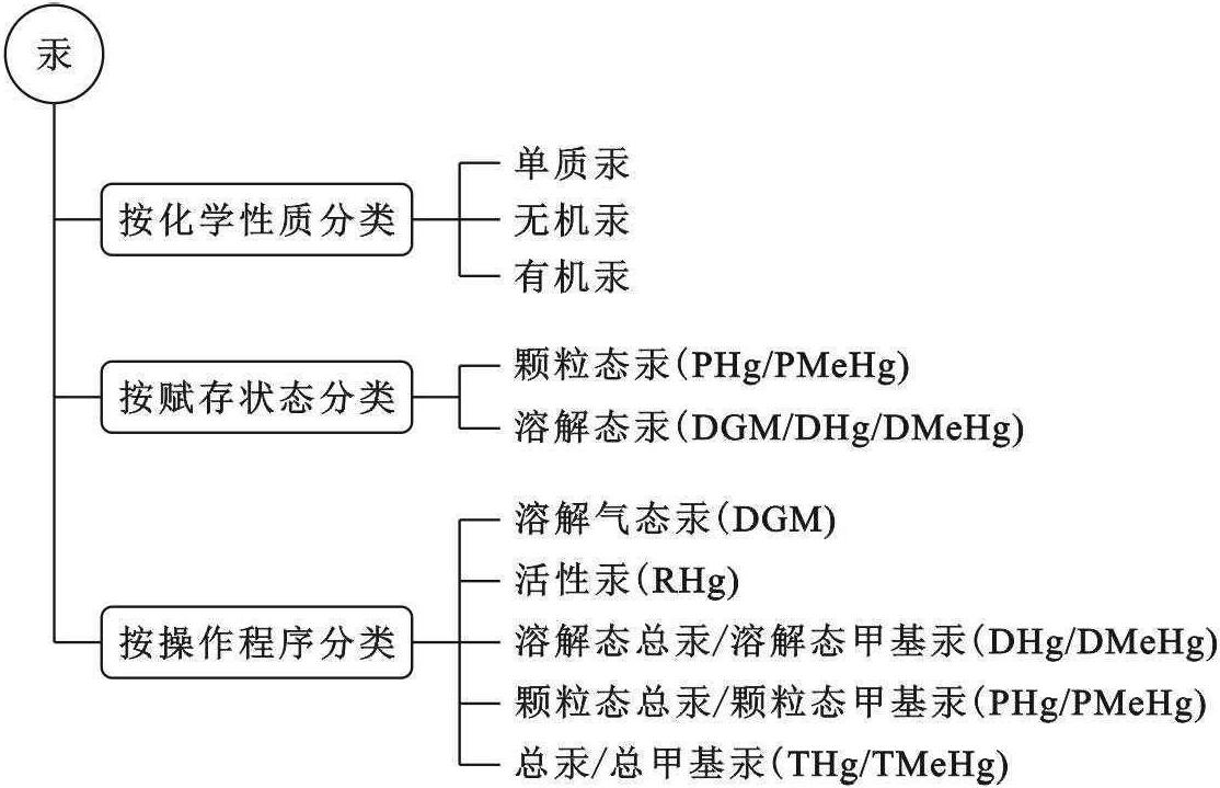 (一)汞的存在形態(tài)及含量